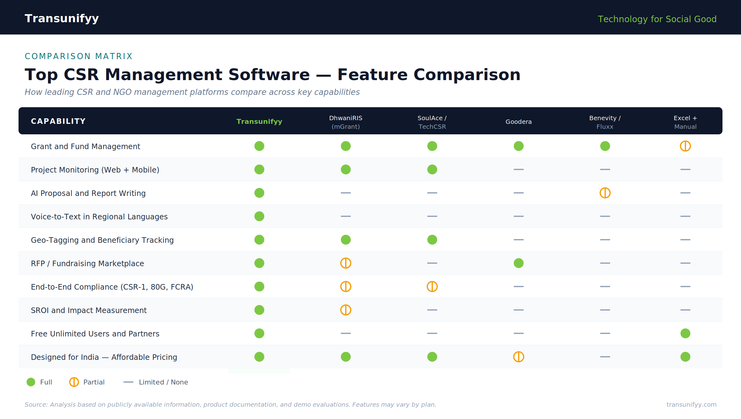 CSR Management Software Comparison Matrix — Feature comparison across leading platforms