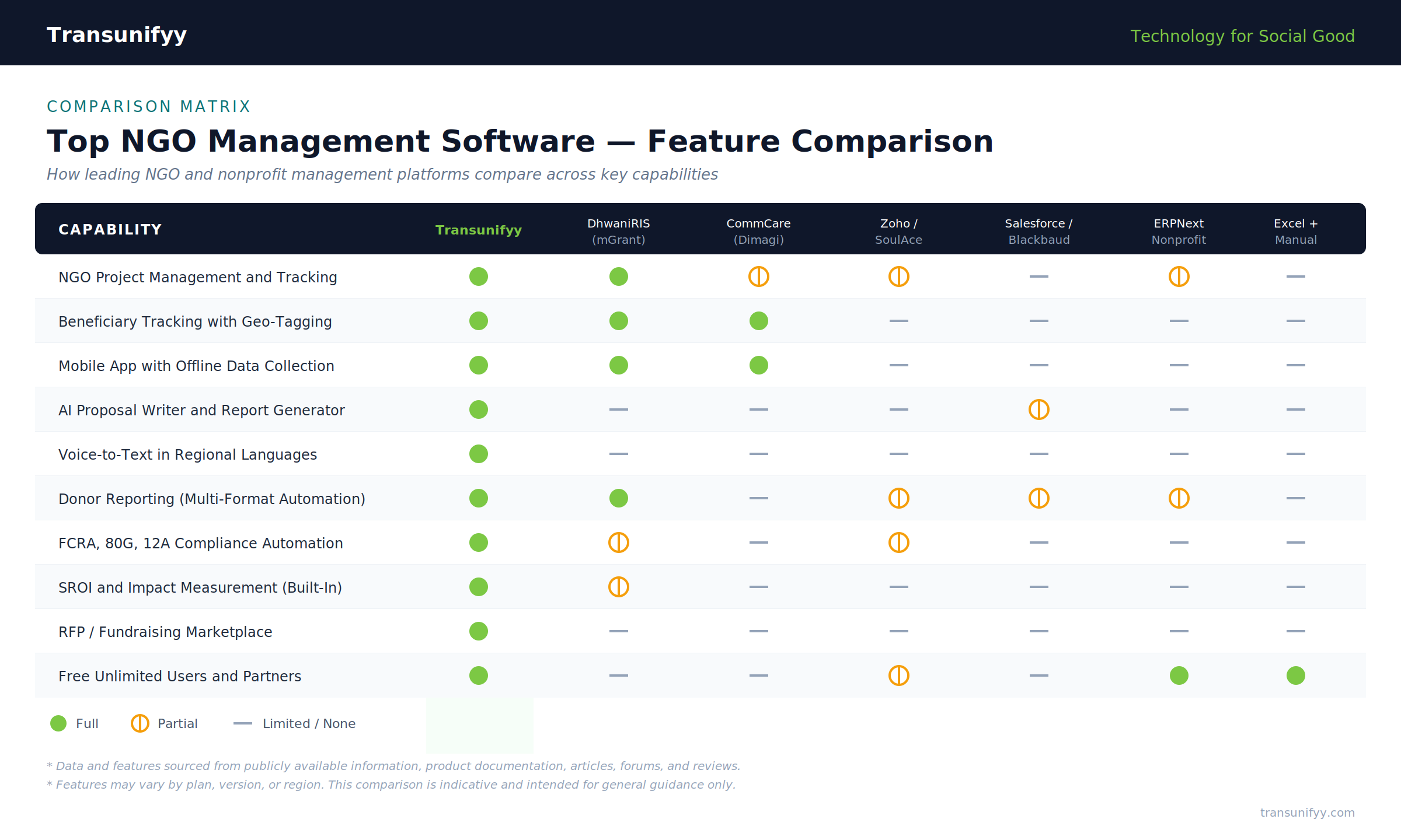 NGO Management Software Comparison Matrix — Feature comparison across leading platforms